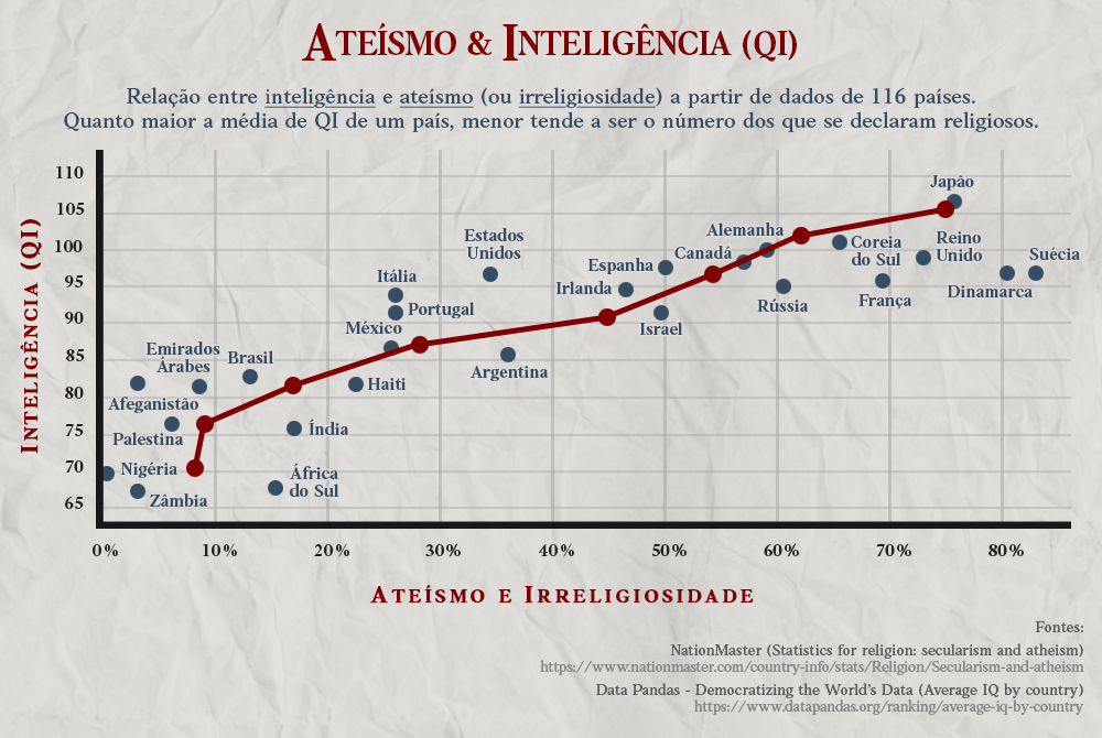 relacao entre religiosidade ateismo e indice de inteligencia em 116 paises grafico